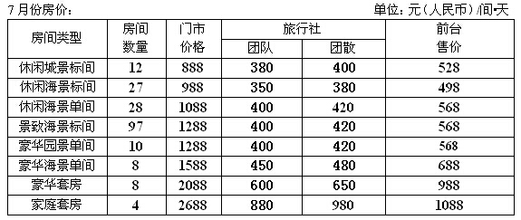 7月份北海酒店價格上漲