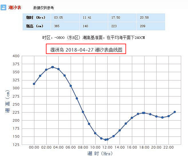 時刻表,潿洲島潮汐,