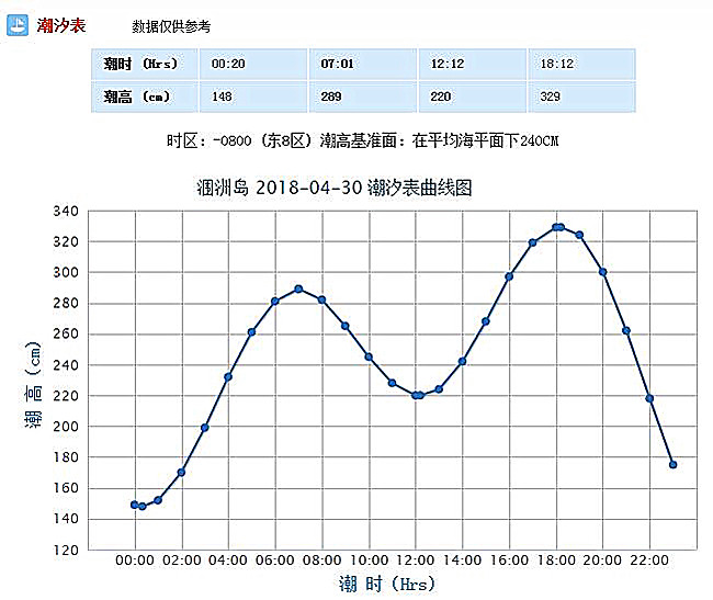 潿洲島潮汐表