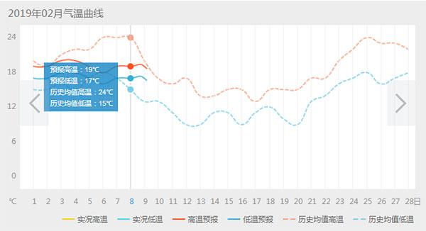 2019年春節(jié)潿洲島氣溫曲線表,北海旅游,