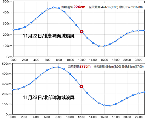 11月22日~23日北部海域潮汐表