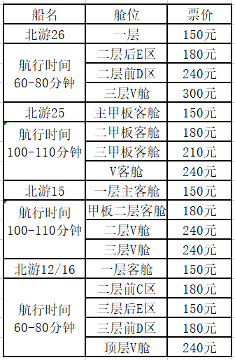 坐船去潿洲島要多久